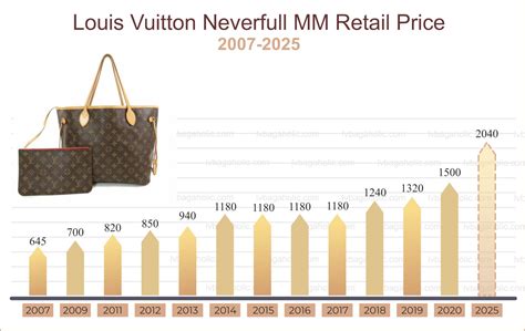 why did lv raise prices|louis vuitton stock price increase.